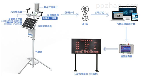 气象监测系统对浙江港口机场进行气体检测