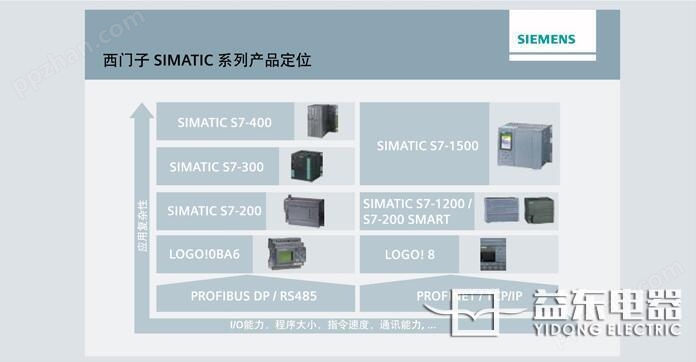 西门子SIMATIC S7-1200技术综述